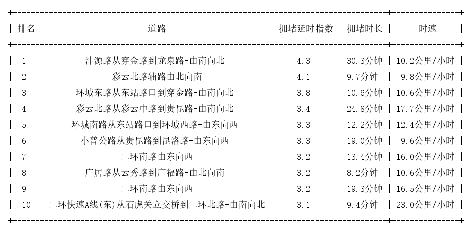 01月12日19时, 昆明晚高峰路况