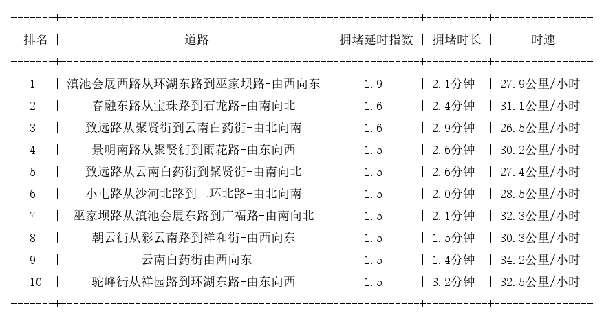 01月14日07时, 昆明早高峰路况