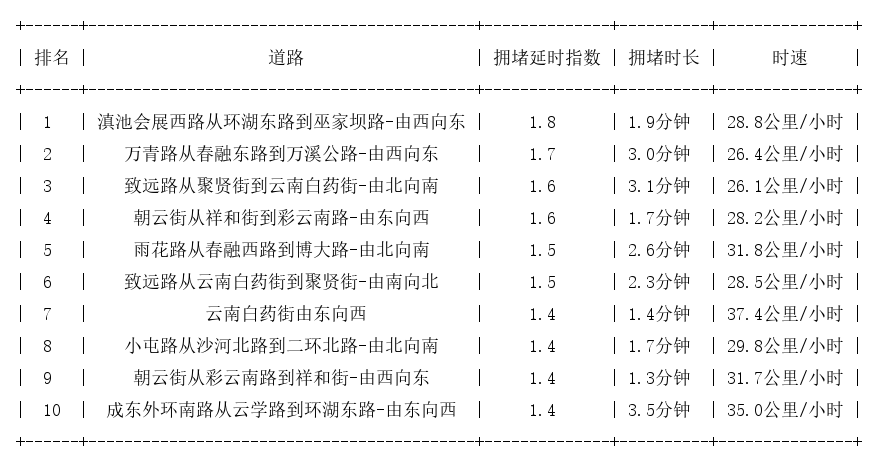 01月15日07时, 昆明早高峰路况