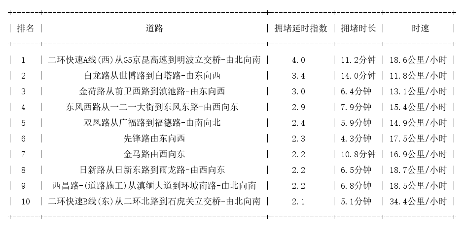 01月15日08时, 昆明早高峰路况