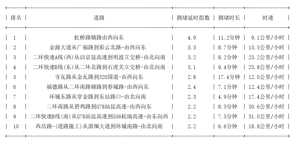 01月15日09时, 昆明早高峰路况
