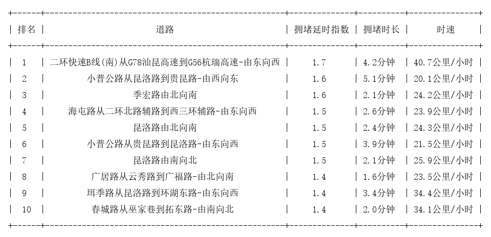 01月16日09时, 昆明早高峰路况