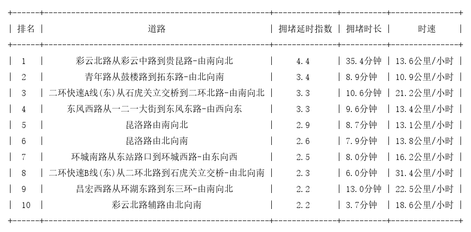 01月16日17时, 昆明晚高峰路况