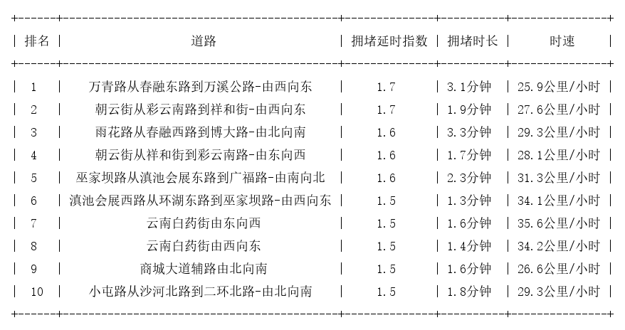 01月17日07时, 昆明早高峰路况