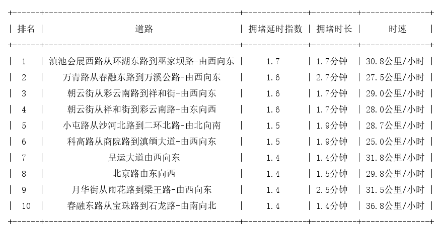 01月17日08时, 昆明早高峰路况