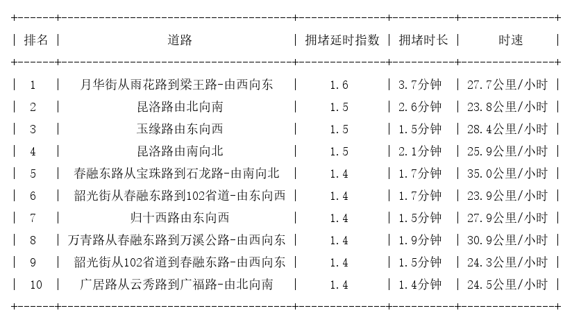 01月17日09时, 昆明早高峰路况