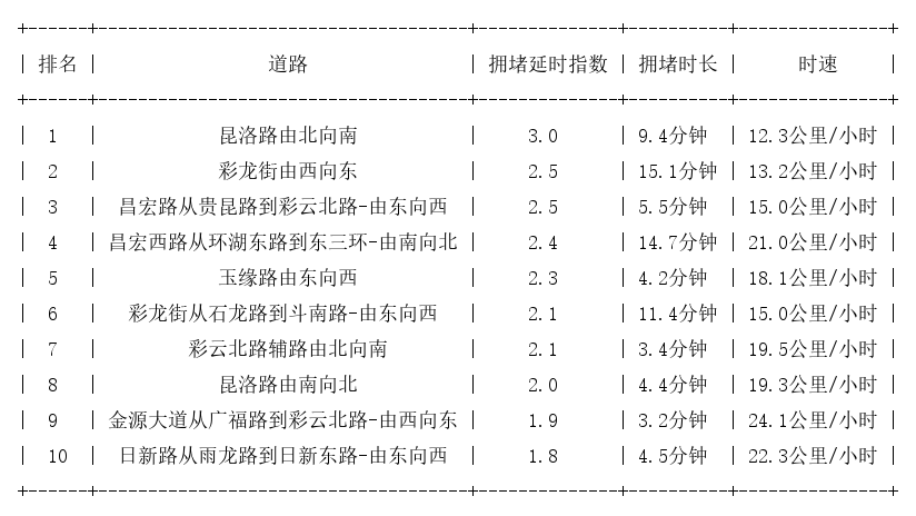 01月17日17时, 昆明晚高峰路况