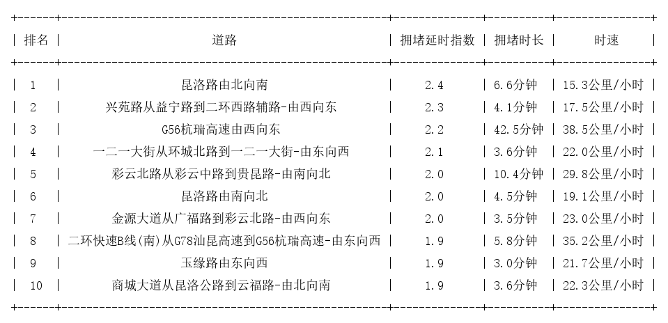 01月17日19时, 昆明晚高峰路况