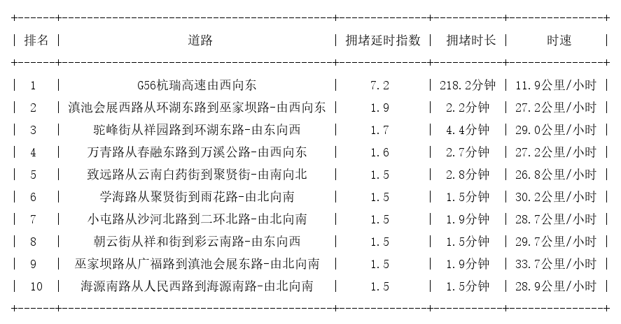 01月18日07时, 昆明早高峰路况