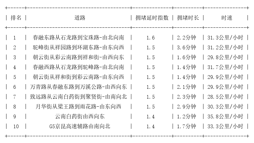 01月19日07时, 昆明早高峰路况