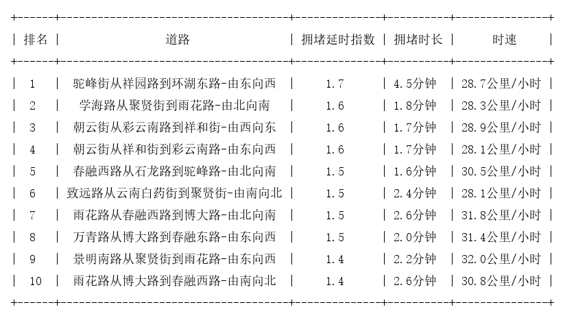 01月20日07时, 昆明早高峰路况