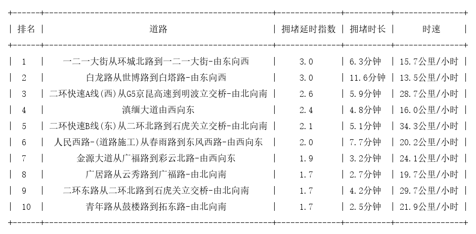 01月20日08时, 昆明早高峰路况