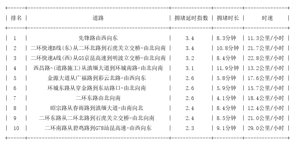 01月20日09时, 昆明早高峰路况
