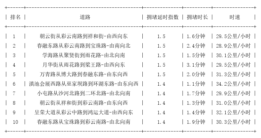 01月21日07时, 昆明早高峰路况