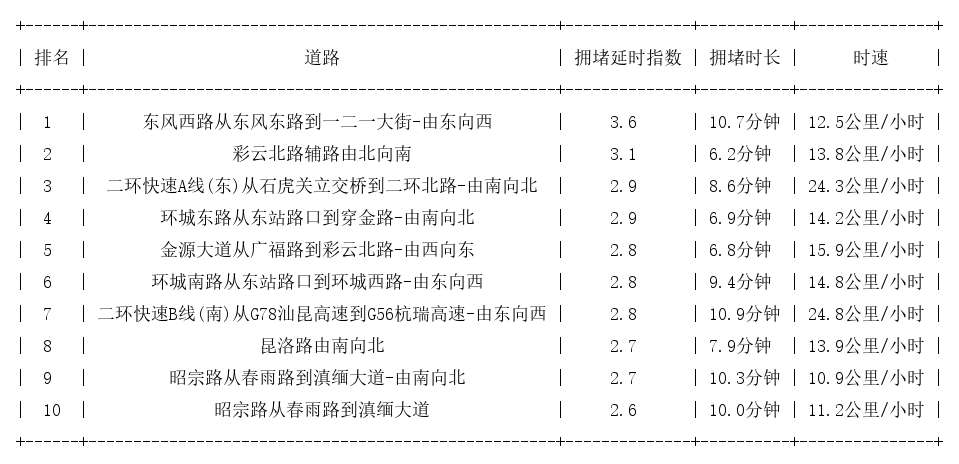 01月21日18时, 昆明晚高峰路况