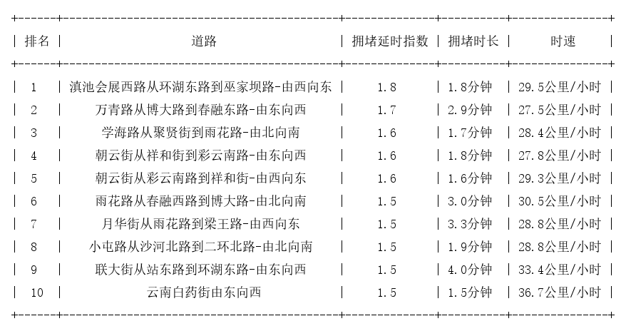 01月22日07时, 昆明早高峰路况