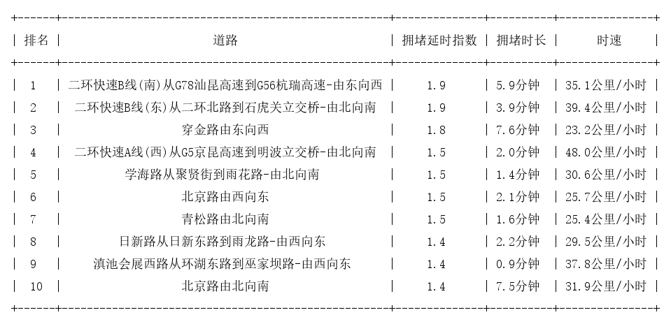 01月22日08时, 昆明早高峰路况