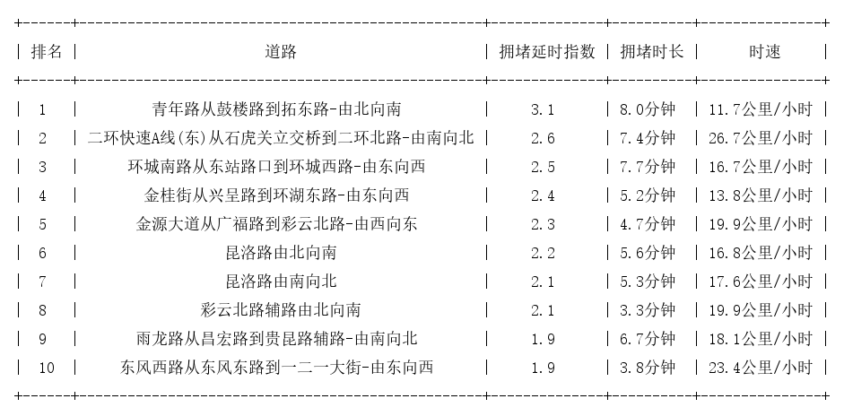 01月22日17时, 昆明晚高峰路况