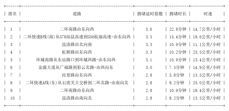 01月22日18时, 昆明晚高峰路况