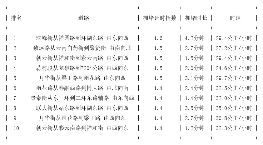 01月23日07时, 昆明早高峰路况