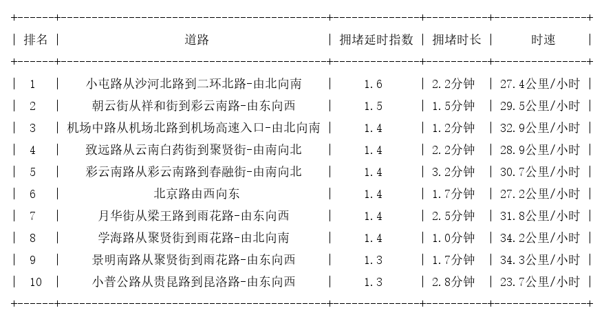 01月23日08时, 昆明早高峰路况
