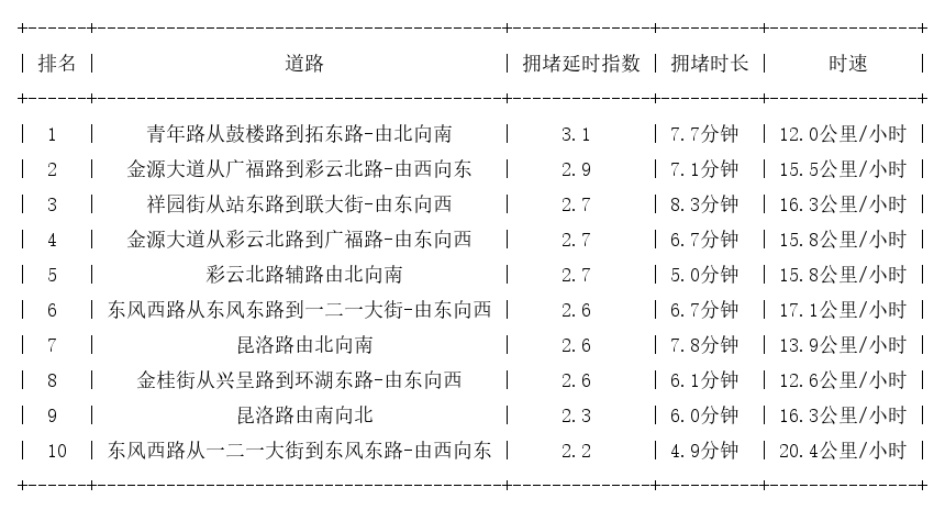 01月23日17时, 昆明晚高峰路况