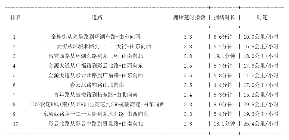 01月23日18时, 昆明晚高峰路况