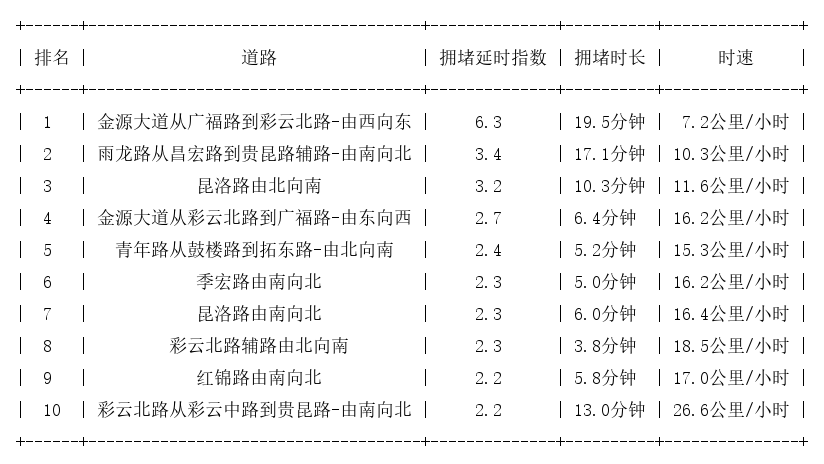 01月23日19时, 昆明晚高峰路况