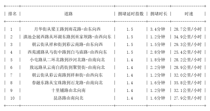 01月24日08时, 昆明早高峰路况