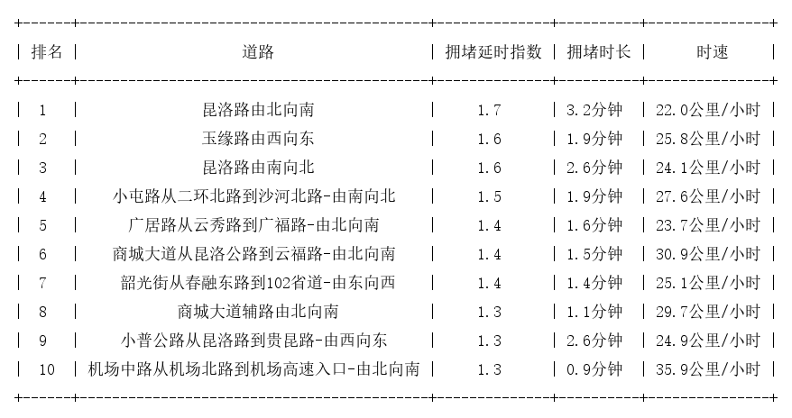 01月24日09时, 昆明早高峰路况