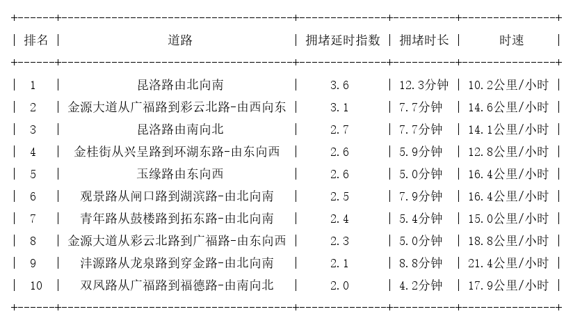 01月24日17时, 昆明晚高峰路况