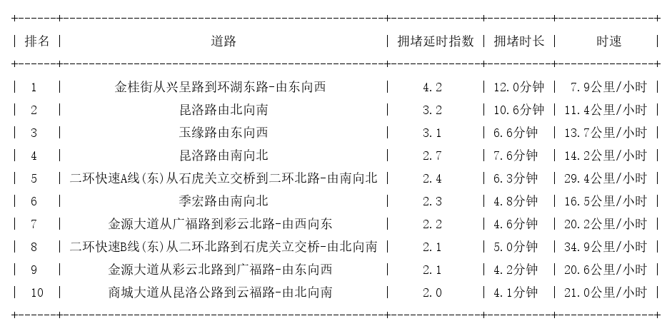 01月24日18时, 昆明晚高峰路况