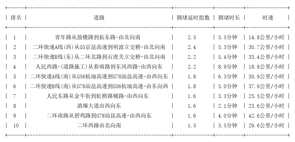 01月25日08时, 昆明早高峰路况