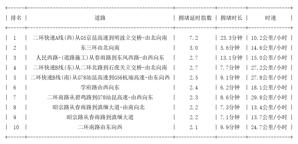 01月25日09时, 昆明早高峰路况