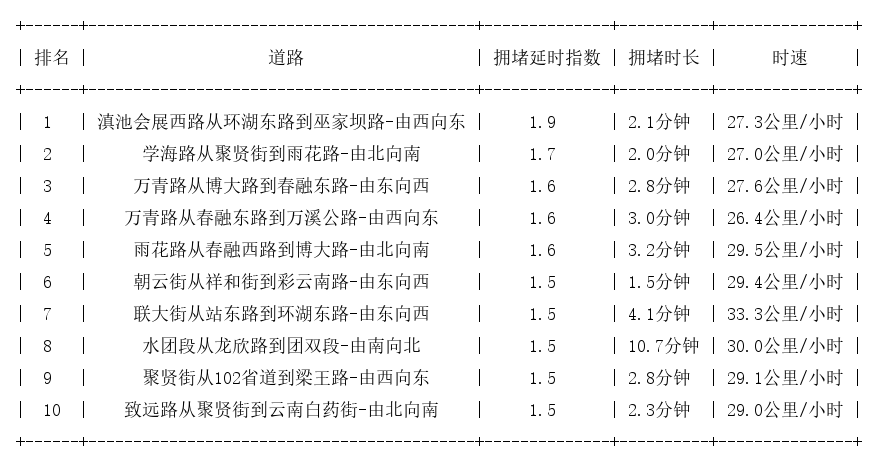 01月26日07时, 昆明早高峰路况