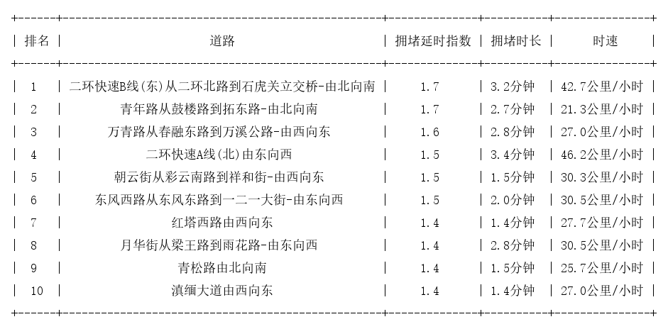 01月26日08时, 昆明早高峰路况