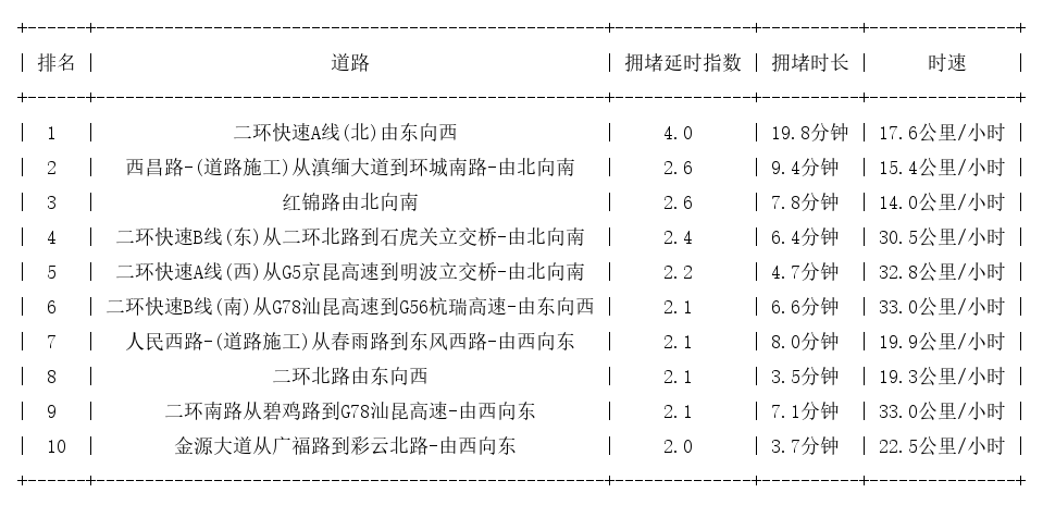 01月26日09时, 昆明早高峰路况