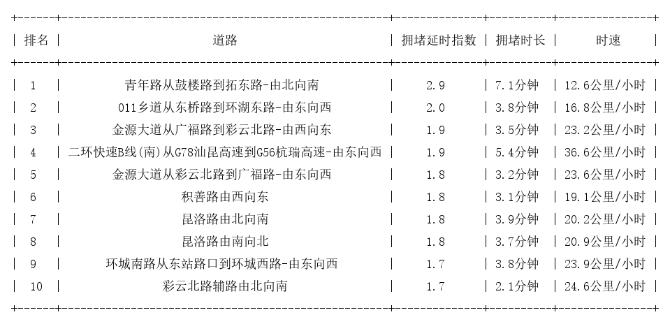 01月26日17时, 昆明晚高峰路况
