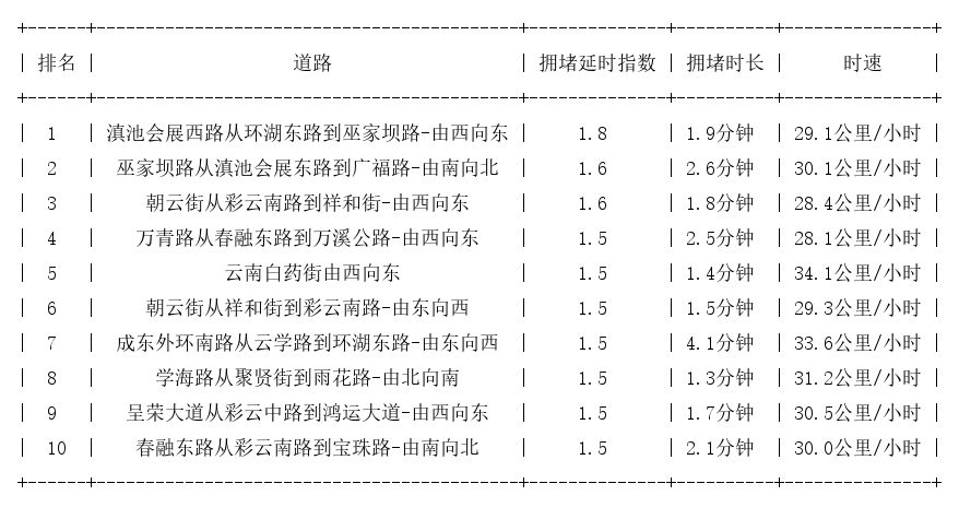 01月27日07时, 昆明早高峰路况