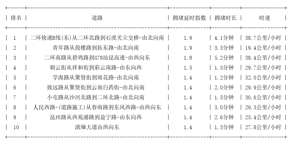 01月27日08时, 昆明早高峰路况
