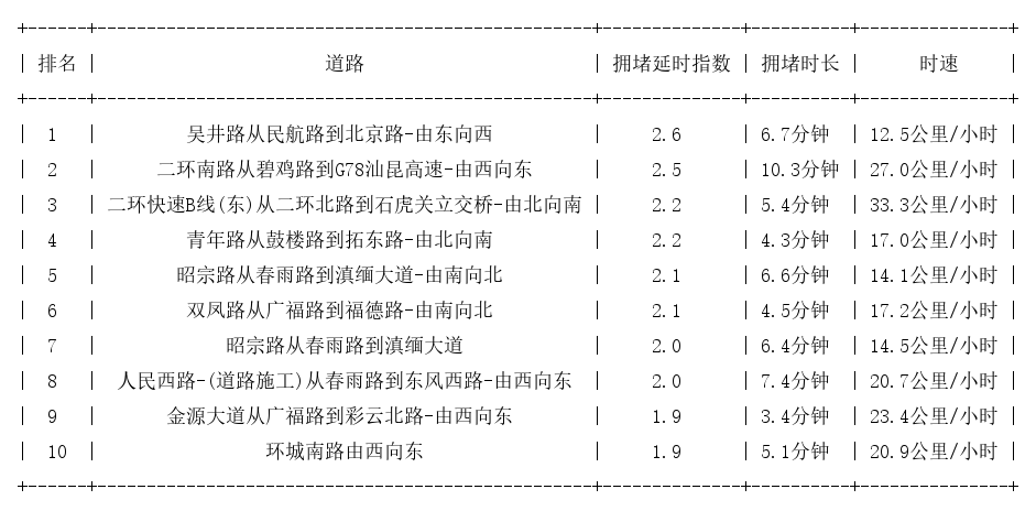 01月27日09时, 昆明早高峰路况