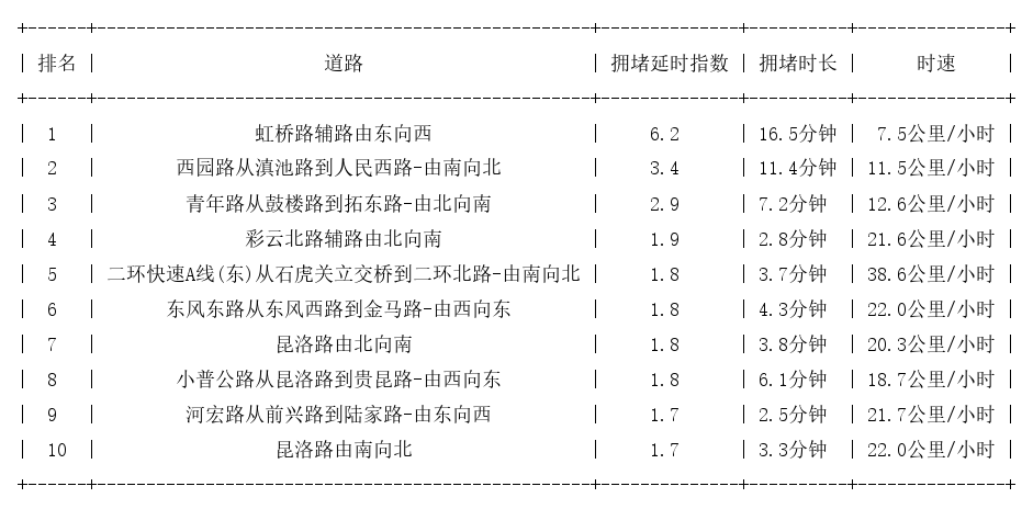 01月27日17时, 昆明晚高峰路况