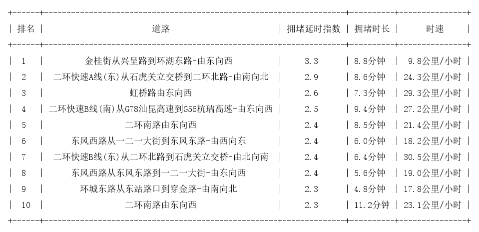 01月27日18时, 昆明晚高峰路况