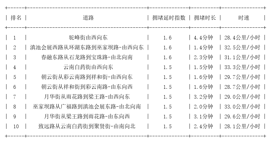 01月28日07时, 昆明早高峰路况
