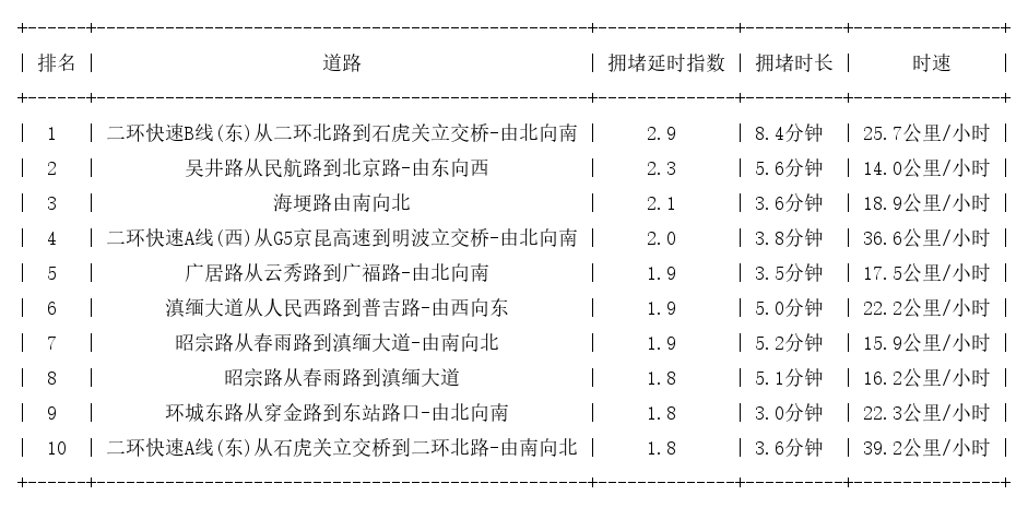 01月28日09时, 昆明早高峰路况
