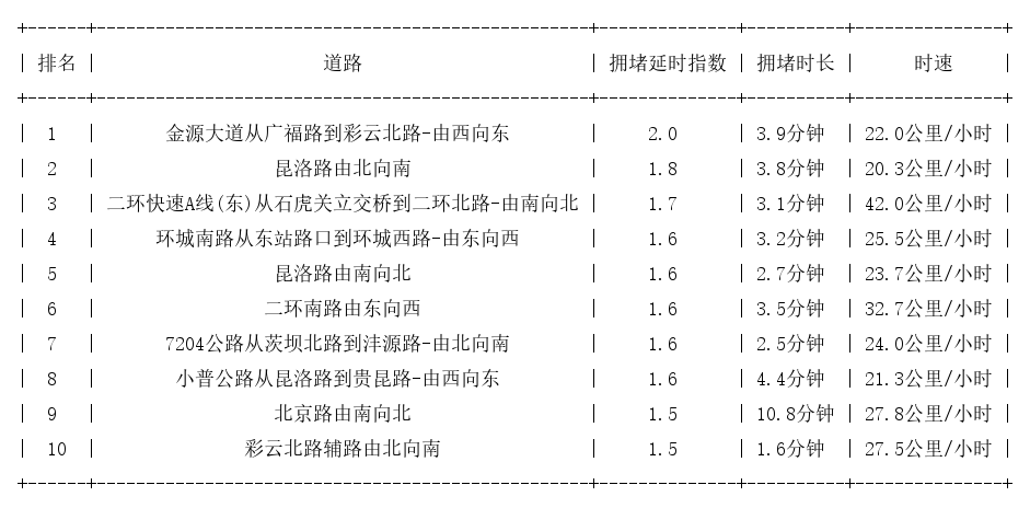 01月28日17时, 昆明晚高峰路况