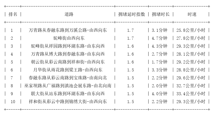 01月29日07时, 昆明早高峰路况