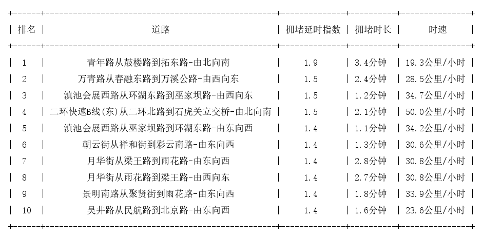 01月29日08时, 昆明早高峰路况