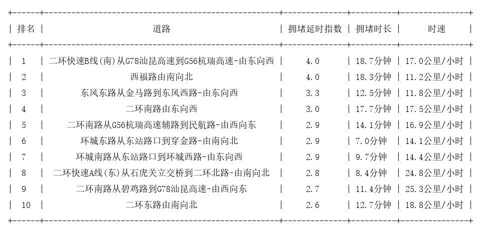 01月29日19时, 昆明晚高峰路况