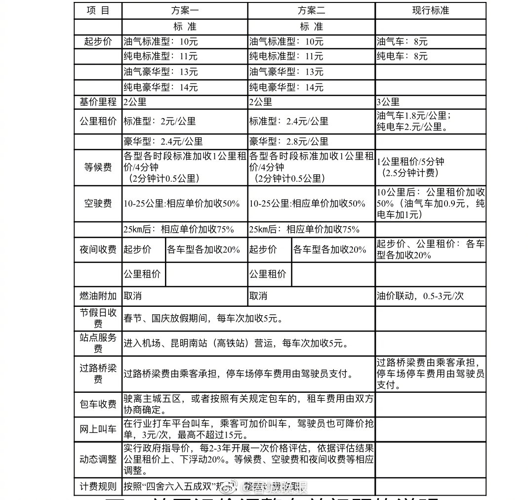 昆明出租车运价调整方案公布 起步价将根据车型不同调整为10-14元不等